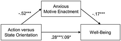 Cross-Cultural Analysis of Volition: Action Orientation Is Associated With Less Anxious Motive <mark class="highlighted">Enactment</mark> and Greater Well-Being in Germany, New Zealand, and Bangladesh